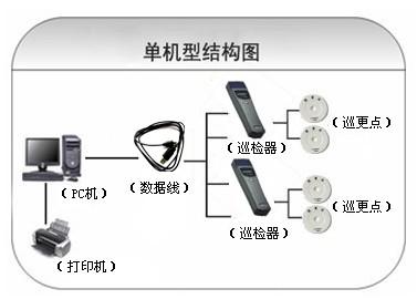 汉中西乡县巡更系统六号